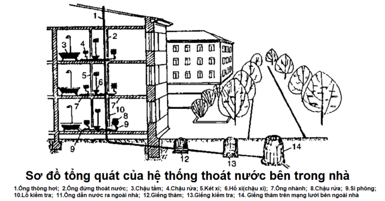 gioi-thieu-ve-he-thong-thoat-nuoc trong nhà